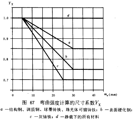 漸開線圓柱齒輪承載能力計算方法載荷、有關系數及疲勞極限