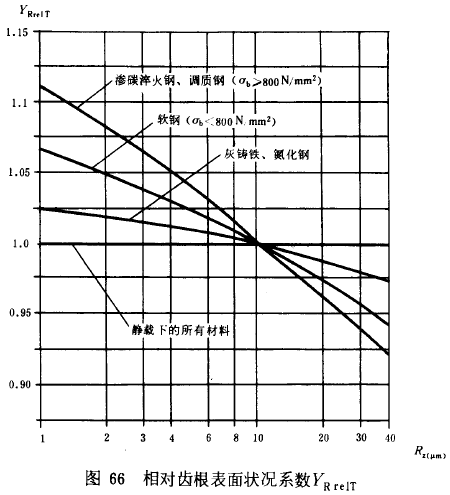 漸開線圓柱齒輪承載能力計算方法載荷、有關系數及疲勞極限