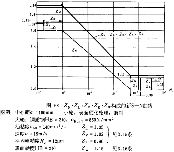 漸開線圓柱齒輪承載能力計算方法載荷、有關系數及疲勞極限