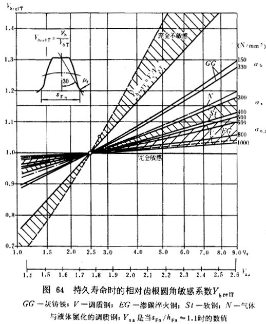漸開線圓柱齒輪承載能力計算方法載荷、有關系數及疲勞極限