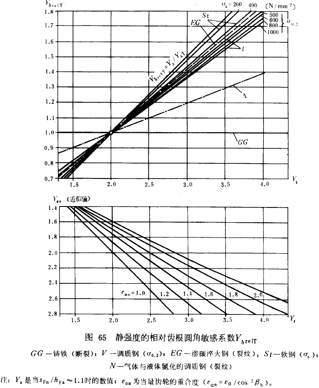 漸開線圓柱齒輪承載能力計算方法載荷、有關系數及疲勞極限