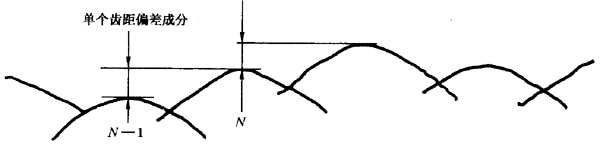 圓柱齒輪 檢驗實施規範 第1部分：輪齒同側齒面的檢驗切向綜合偏差的檢驗