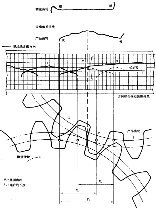 圓柱齒輪 檢驗實施規範 第1部分：輪齒同側齒面的檢驗切向綜合偏差的檢驗