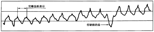 圓柱齒輪 檢驗實施規範 第1部分：輪齒同側齒面的檢驗切向綜合偏差的檢驗