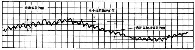 圓柱齒輪 檢驗實施規範 第1部分：輪齒同側齒面的檢驗切向綜合偏差的檢驗