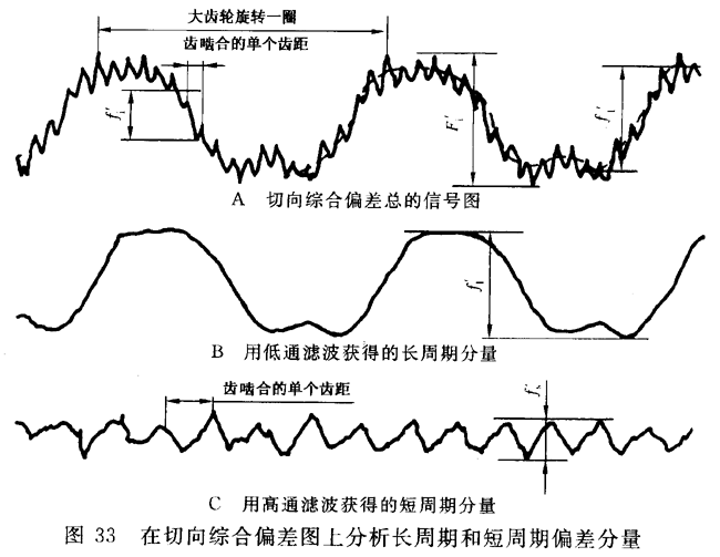 圓柱齒輪 檢驗實施規範 第1部分：輪齒同側齒面的檢驗切向綜合偏差的檢驗