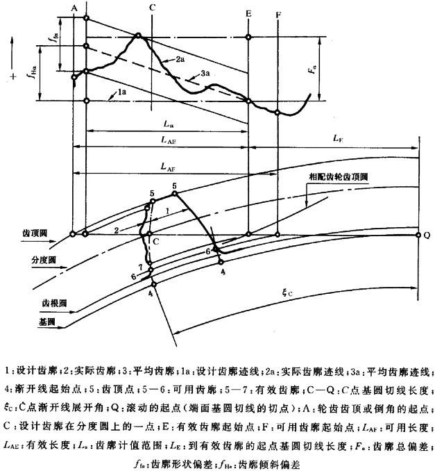 圓柱齒輪 檢驗實施規範 第1部分：輪齒同側齒面的檢驗齒廓偏差的檢驗