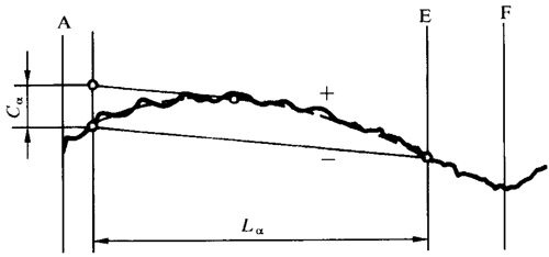 圓柱齒輪 檢驗實施規範 第1部分：輪齒同側齒面的檢驗齒廓偏差的檢驗