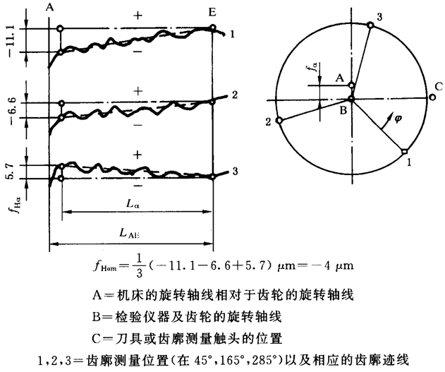圓柱齒輪 檢驗實施規範 第1部分：輪齒同側齒面的檢驗齒廓偏差的檢驗