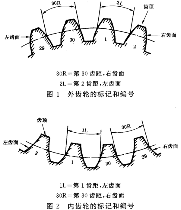 圓柱齒輪 檢驗實施規範 第1部分：輪齒同側齒面的檢驗齒輪的檢驗項目、偏差位置的識别