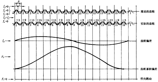 圓柱齒輪檢驗實施規範第2部分：徑向綜合偏差、徑向跳動、齒厚和側隙的檢驗徑向跳動的測量、偏心量的確定