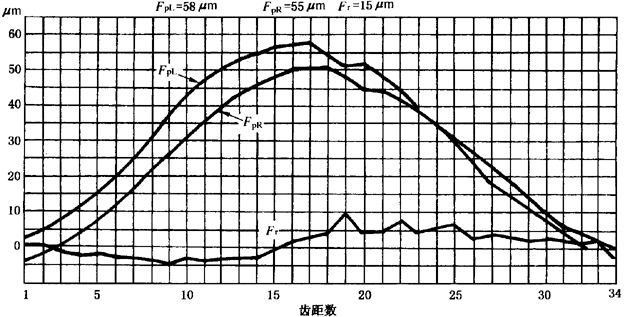 圓柱齒輪檢驗實施規範第2部分：徑向綜合偏差、徑向跳動、齒厚和側隙的檢驗徑向跳動的測量、偏心量的確定