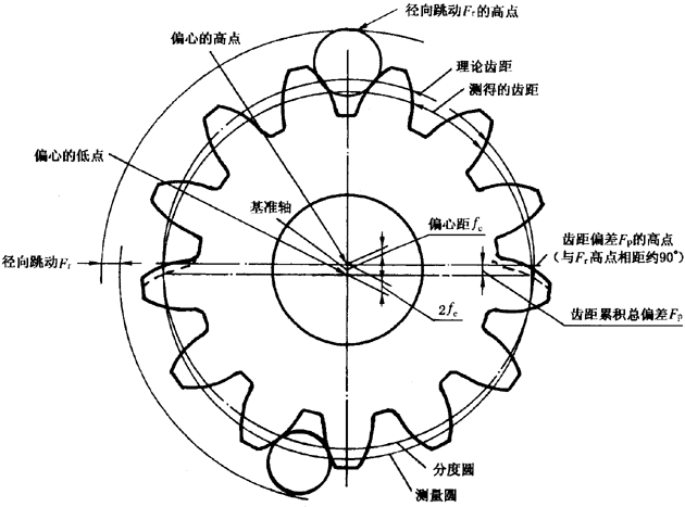 圓柱齒輪檢驗實施規範第2部分：徑向綜合偏差、徑向跳動、齒厚和側隙的檢驗徑向跳動的測量、偏心量的確定