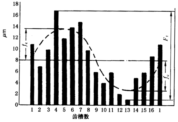圓柱齒輪檢驗實施規範第2部分：徑向綜合偏差、徑向跳動、齒厚和側隙的檢驗徑向跳動的測量、偏心量的確定