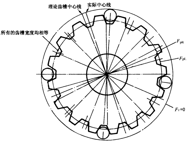 圓柱齒輪檢驗實施規範第2部分：徑向綜合偏差、徑向跳動、齒厚和側隙的檢驗徑向跳動的測量、偏心量的確定
