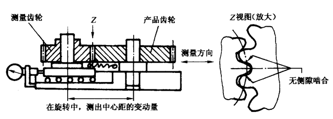 圓柱齒輪檢驗實施規範第2部分：徑向綜合偏差、徑向跳動、齒厚和側隙的檢驗徑向綜合偏差的測量