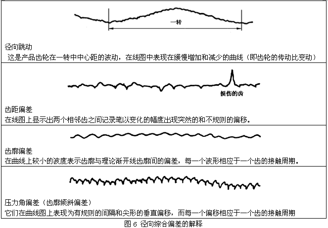 圓柱齒輪檢驗實施規範第2部分：徑向綜合偏差、徑向跳動、齒厚和側隙的檢驗徑向綜合偏差的測量