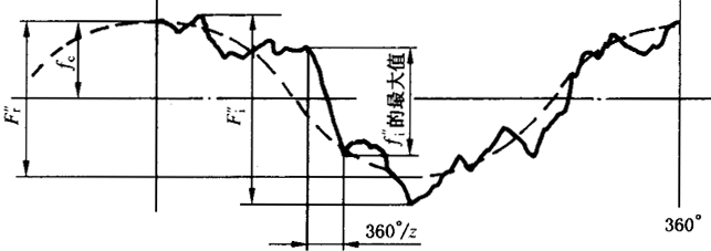 圓柱齒輪檢驗實施規範第2部分：徑向綜合偏差、徑向跳動、齒厚和側隙的檢驗徑向綜合偏差的測量