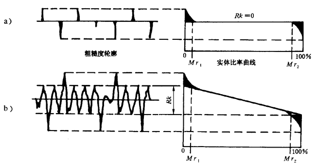 圓柱齒輪 檢驗實施規範 第4部分：表面結構和輪齒接觸斑點的檢驗齒輪齒面表面粗糙度的測量