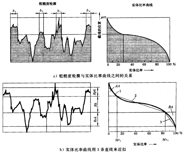 圓柱齒輪 檢驗實施規範 第4部分：表面結構和輪齒接觸斑點的檢驗齒輪齒面表面粗糙度的測量