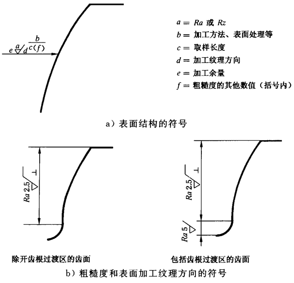 圓柱齒輪 檢驗實施規範 第4部分：表面結構和輪齒接觸斑點的檢驗圖樣上應标注的數據、測量儀器