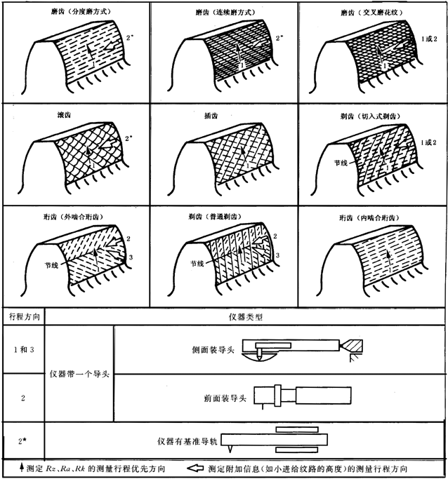 圓柱齒輪 檢驗實施規範 第4部分：表面結構和輪齒接觸斑點的檢驗圖樣上應标注的數據、測量儀器