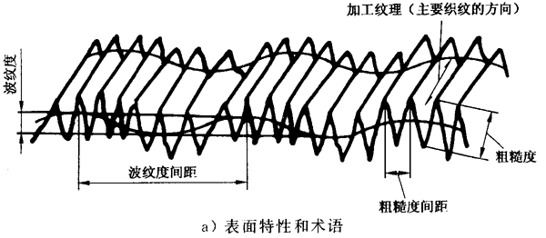 圓柱齒輪 檢驗實施規範 第4部分：表面結構和輪齒接觸斑點的檢驗符号和定義