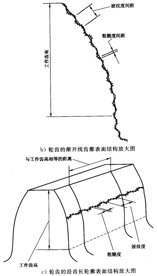圓柱齒輪 檢驗實施規範 第4部分：表面結構和輪齒接觸斑點的檢驗符号和定義